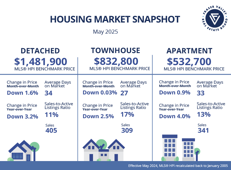 May 2025: Fraser Valley Housing Market Shows Signs of Renewal