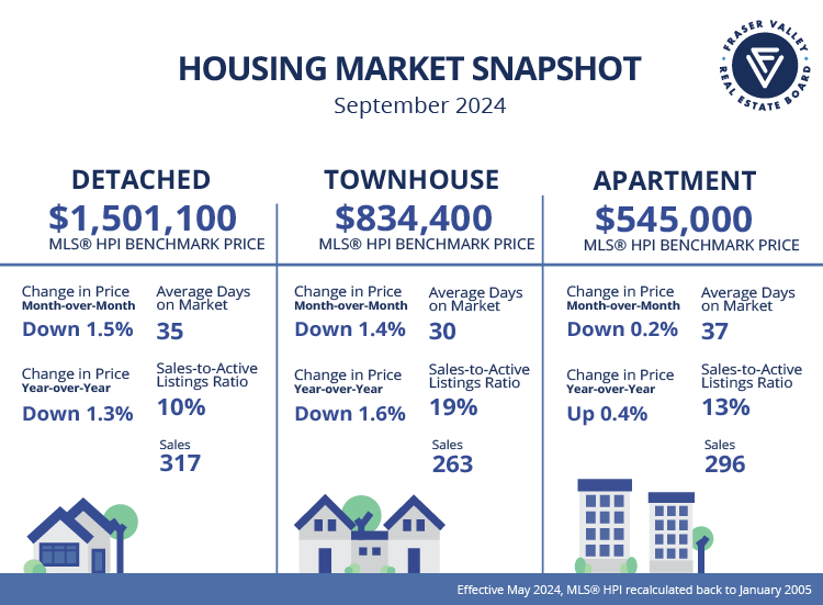 Sluggish sales are rising inventories see Fraser Valley moving towards a buyer’s market.